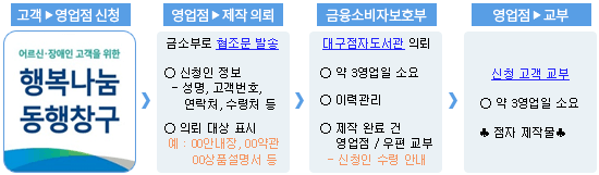 업무처리 프로세스